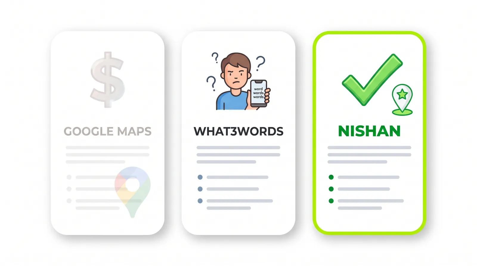 Three side-by-side panels: Google Maps shows a faded dollar sign, what3words shows a confused person, Nishan stands out highlighted with a green checkmark and a star